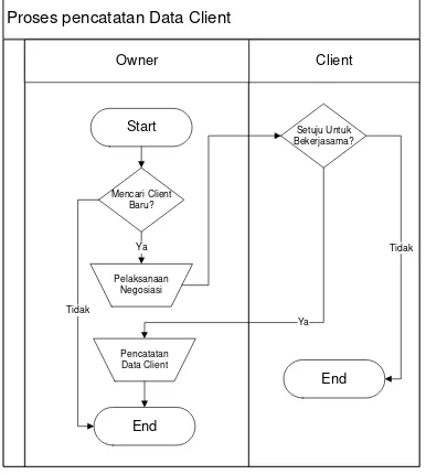Gambar 1 Document Flow Pencatatan data Client 