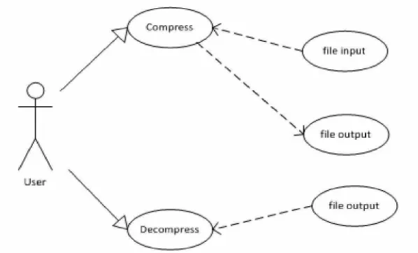 Gambar 3.1. Use Case Diagram Aplikasi Kompresi Data 
