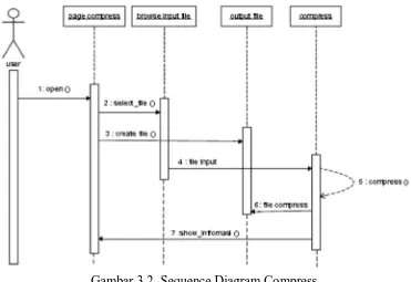 Gambar 3.2. Sequence Diagram Compress 