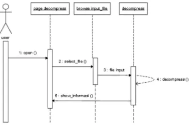 Gambar 3.3. Sequence Diagram Decompress 