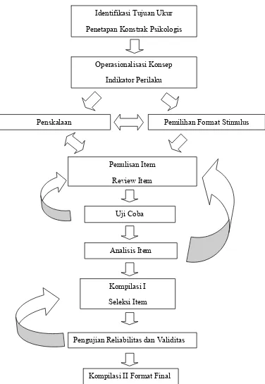 Gambar 1. Langkah-langkah dasar dalam perancangan dan penyusunan psikologi menurut Saiffudin Azwar 