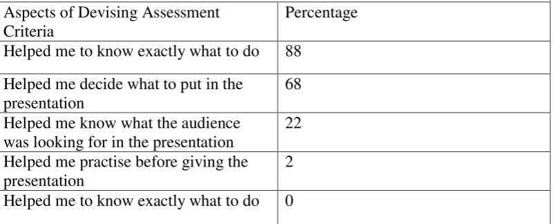Table 2 : percentage of pupils  