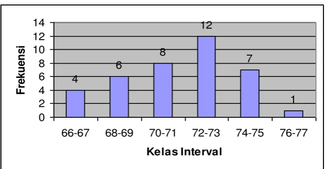 grafik histogram di bawah ini. 
