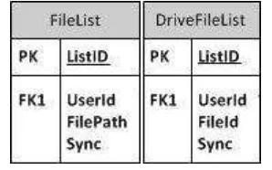 Gambar 1 Struktur Database penyimpan file 