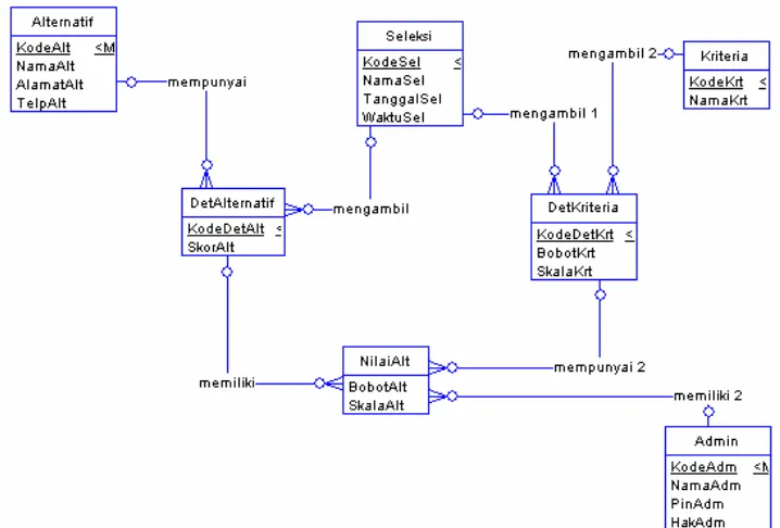 Gambar 3.11 Conceptual Data Model (CDM) 