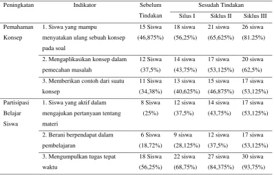 Tabel 4.1 Data Peningkatan Pemahaman Konsep dan Partisipasi Belajar 