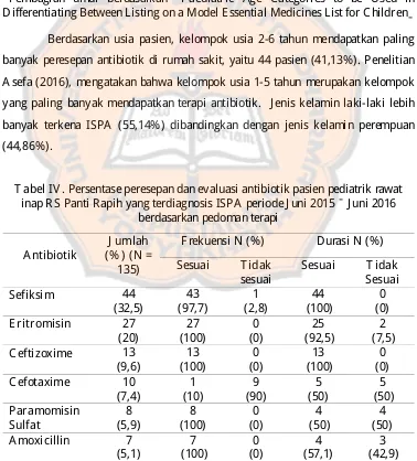 Tabel IV . Persentase peresepan dan evaluasi antibiotik pasien pediatrik rawat inap RS Panti Rapih yang terdiagnosis ISPA periode Juni 2015 – Juni 2016 