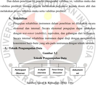 Gambar 3.2 Teknik Pengumpulan Data 