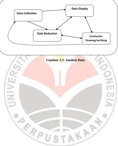 Gambar 3.3. Analisis Data 
