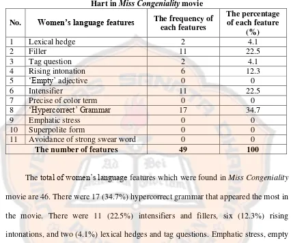 Table 4.1 The occurance of women’s language features spoken by Gracie Miss Congeniality