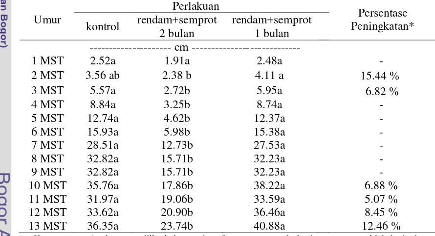 Tabel 2. Pengaruh Aplikasi Methylobacterium spp terhadap Tinggi Tanaman Cabai. 
