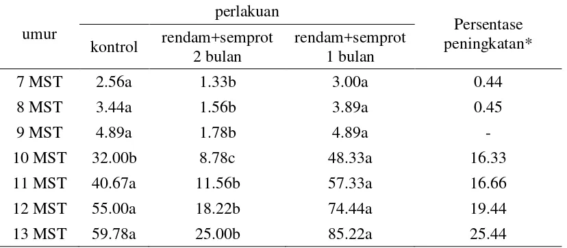 Tabel 6. Pengaruh Aplikasi Methylobacterium spp terhadap Jumlah Cabang Cabai. 