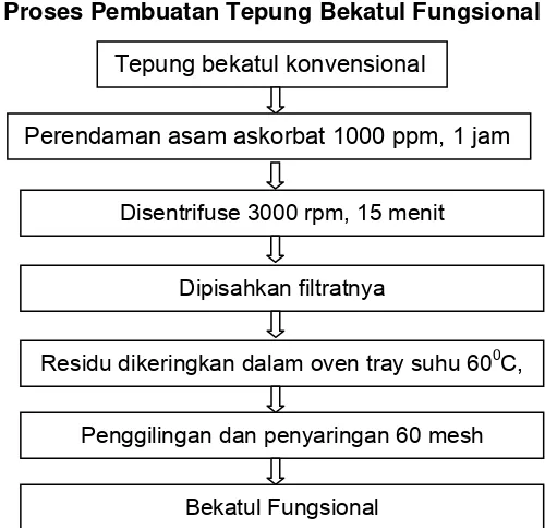 Gambar 1 Diagram alir pembuatan tepung bekatul konvensional (Nurhayati 2010) 