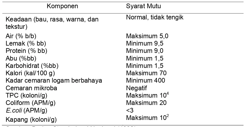 Tabel 3 Syarat Mutu Cookies Menurut SNI No. 01-2973-1992 