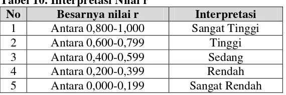 Tabel 10. Interpretasi Nilai r 