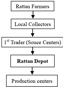 Figure 1:  An overview of the rattan distribution network.