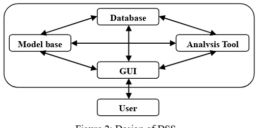 Figure 2: Design of DSS 