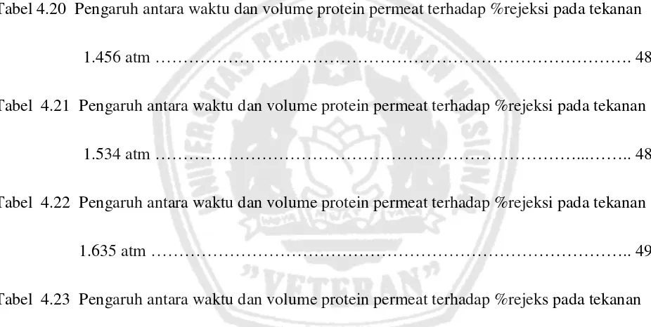 Tabel 4.20  Pengaruh antara waktu dan volume protein permeat terhadap %rejeksi pada tekanan 