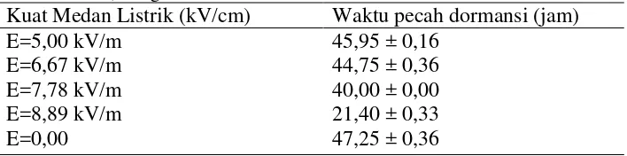 Tabel 4.1 Nilai rata-rata pengukuran waktu pecahnya dormansi tanaman semangka pada perlakuan kuat medan listrik DC (5,00 kV/m, 6,67 kV/m, 7,78 kV/m, 8,89 kV/m dan kotrol) dengan n=20 