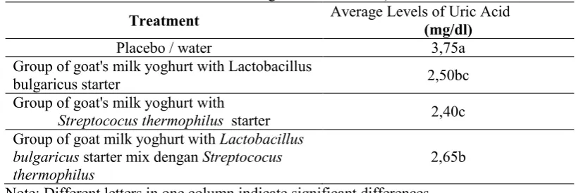 Table 1. Average uric acid levels in the observation day to 30 male rats ( Rattus norvegicus Wistar strain) 