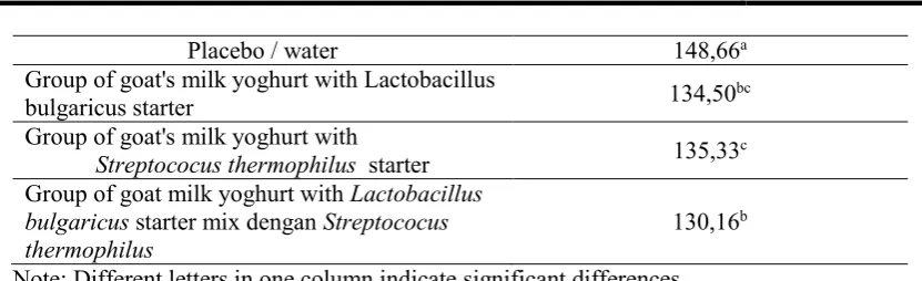 Table 3. Average - Average levels of total cholesterol (mg/dl) 