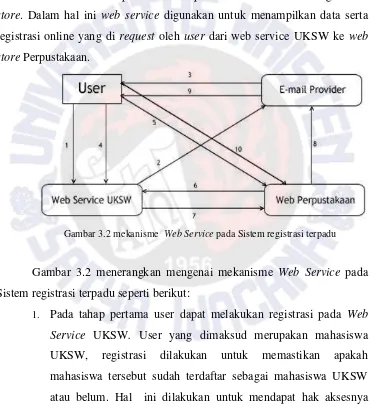 Gambar 3.2 mekanisme  Web Service pada Sistem registrasi terpadu 