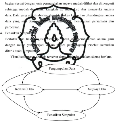 Gambar 2. Model Analisis Interaktif (H. B. Sutopo, 2002: 96) 