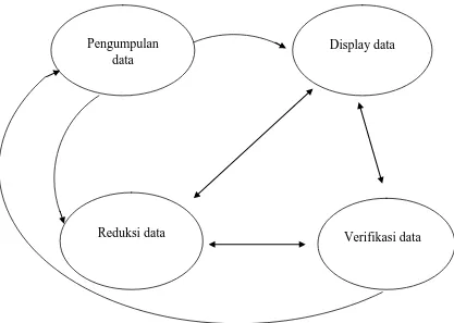 Gambar 2. Model Analisis Interaktif  