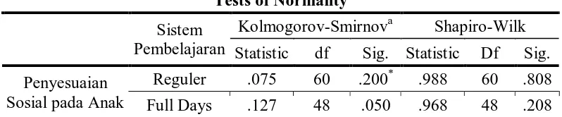 Tabel 7 Hasil Uji Normalitas 