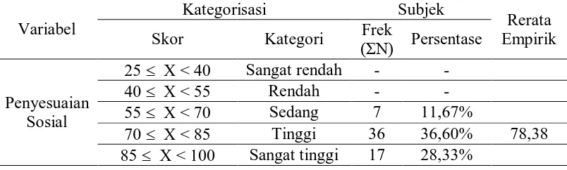 Tabel 12 Kriteria Kategori Penyesuaian Sosial pada anak yang menjalani Sistem 