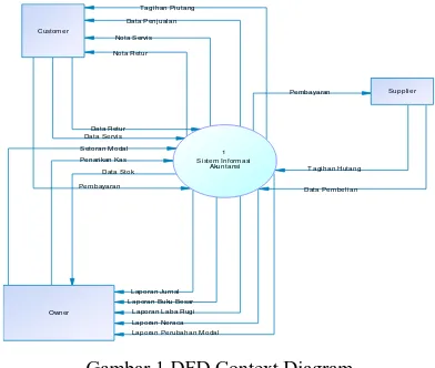 Gambar 1.DFD Context Diagram 