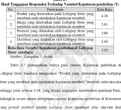 Tabel 4.7 Hasil Tanggapan Responden Terhadap Variabel Keputusan pembelian (Y) 