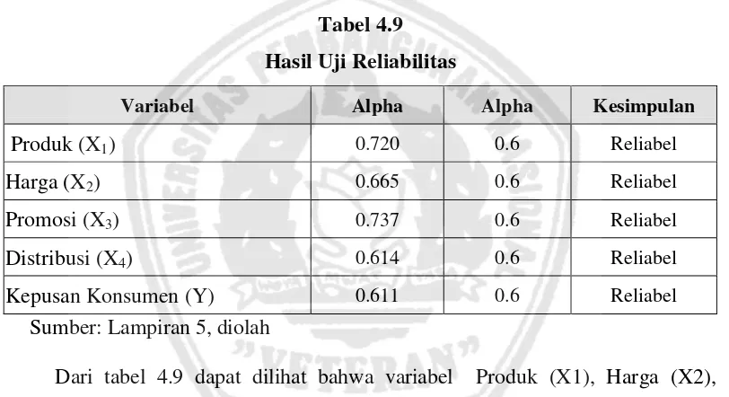 Tabel 4.9 Hasil Uji Reliabilitas 