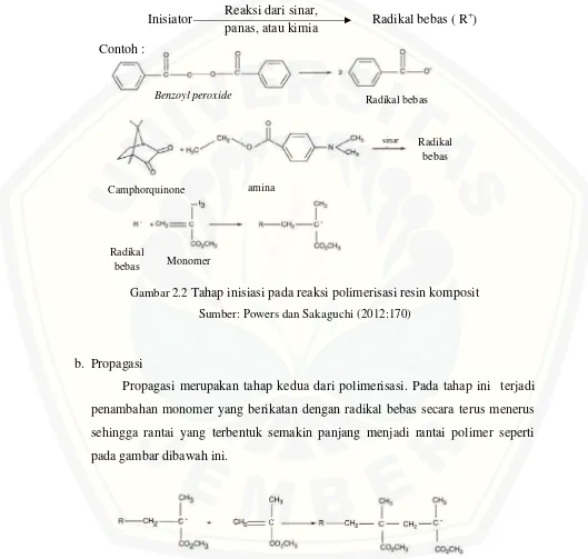Gambar 2.2 Tahap inisiasi pada reaksi polimerisasi resin komposit
