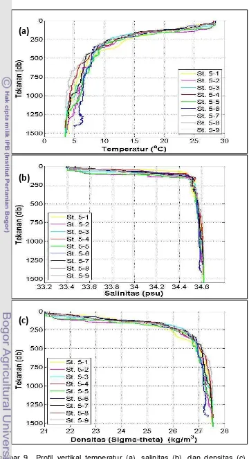 Gambar 9  Profil vertikal temperatur (a), salinitas (b), dan densitas (c) Selat 