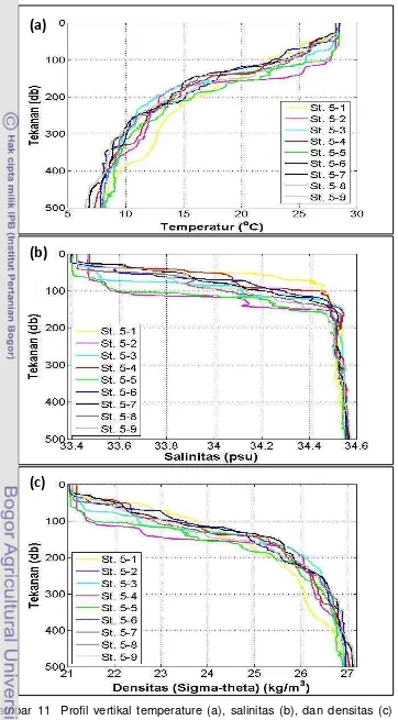 Gambar 11  Profil vertikal temperature (a), salinitas (b), dan densitas (c) yang 