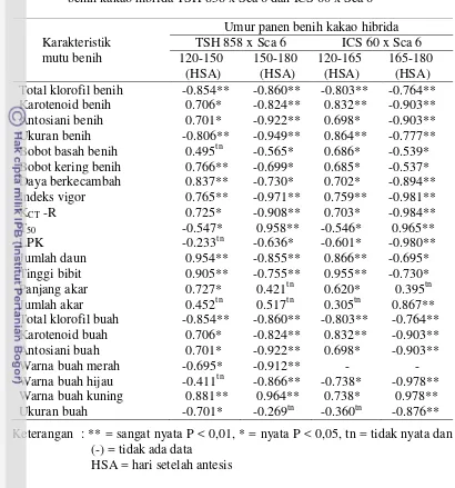 Tabel 1.  Korelasi antara umur panen benih dengan berbagai karakteristik mutu benih kakao hibrida TSH 858 x Sca 6 dan ICS 60 x Sca 6 