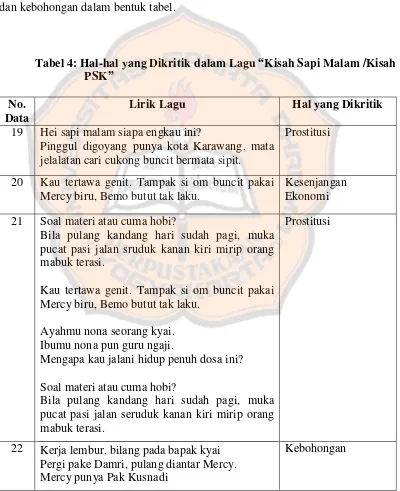 Tabel 4: Hal-hal yang Dikritik dalam Lagu “Kisah Sapi Malam /Kisah 