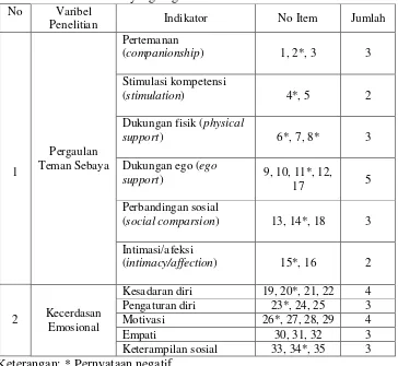 Tabel 7. Item Instrumen yang Digunakan Pada Penelitian 