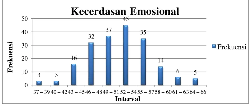 Tabel 13. Distribusi Frekuensi Variabel Kecerdasan                   Emosional 