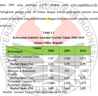 Tabel 1.1 Kekayaaan Industri Asuransi Syariah Tahun 2008-2010 
