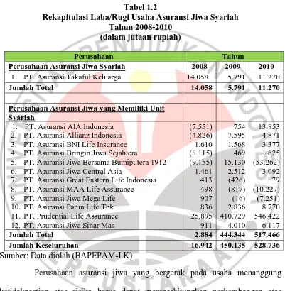 Tabel 1.2 Rekapitulasi Laba/Rugi Usaha Asuransi Jiwa Syariah 