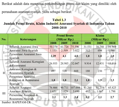 Tabel 1.3 Jumlah Premi Bruto, Klaim Industri Asuransi Syariah di Indonesia Tahun 