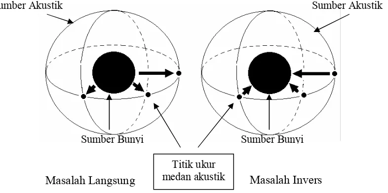 Gambar 1.1. Masalah Langsung dan Masalah Invers pada Akustik 