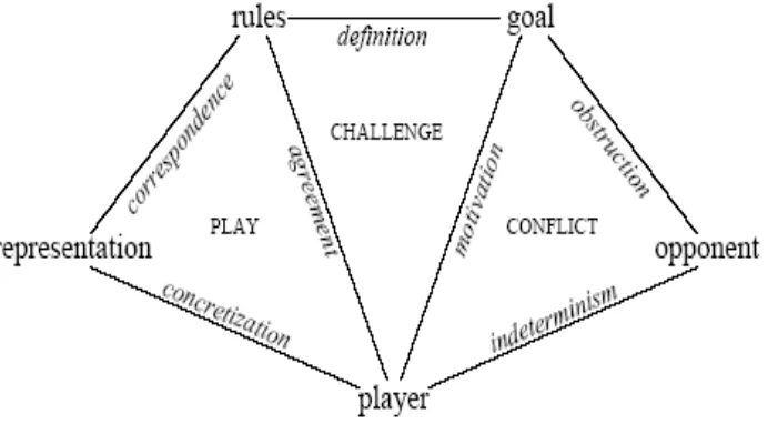 Figure 1: Components, relationships, and aspects of a game. Smed and 