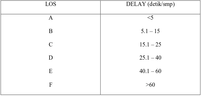 Tabel 2.4 Harga Delay Standar Untuk Simpang Bersinyal. 