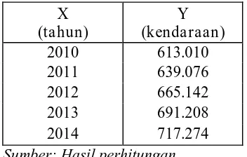 Tabel 4.8. Perkiraan Jumlah Pertumbuhan Kendaraan Berat (HV) Sampai Tahun Rencana (Tahun 2014)