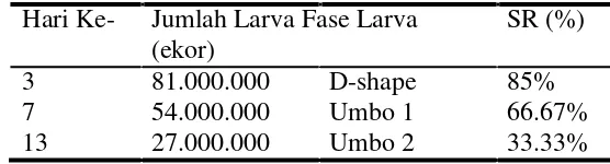 Tabel 1. Data Jumlah Larva Tiram Mutiara 