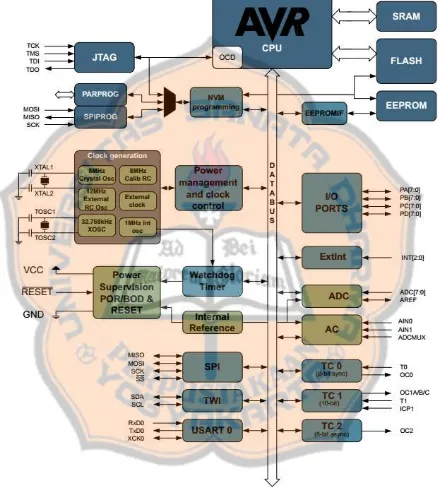 Gambar 2.10. merupakan gambar diagram blok mikrokontroler Atmega 32 