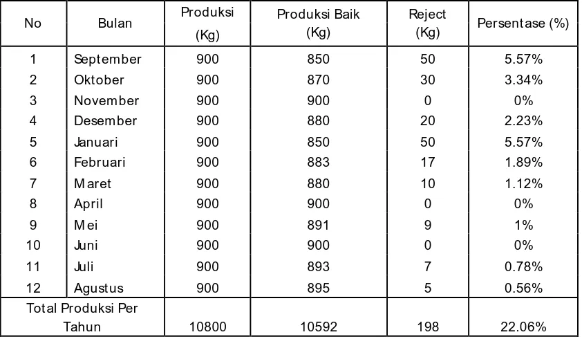Tabel 4.1 Data Produksi Perusahaan Tahun Sep 2010 − Sep 2011 